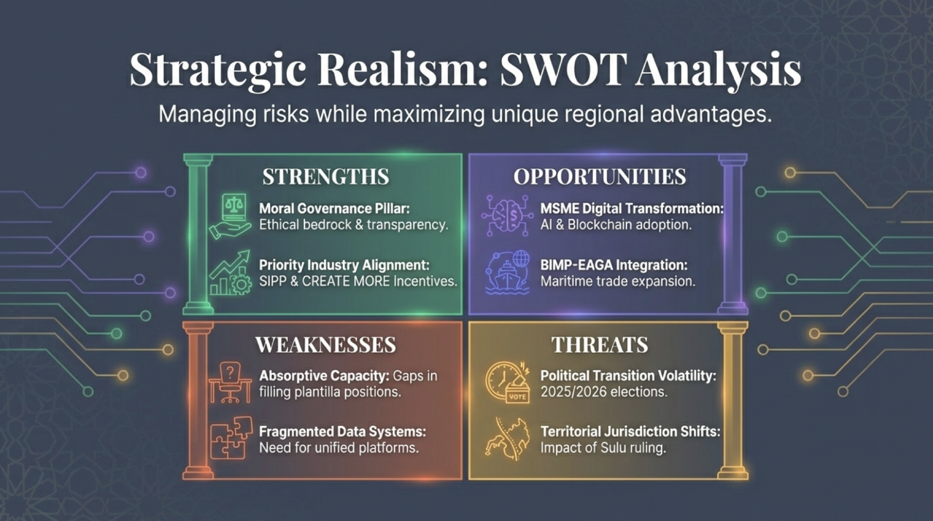 BARMM SWOT Analysis diagram showing strengths, weaknesses, opportunities and threats