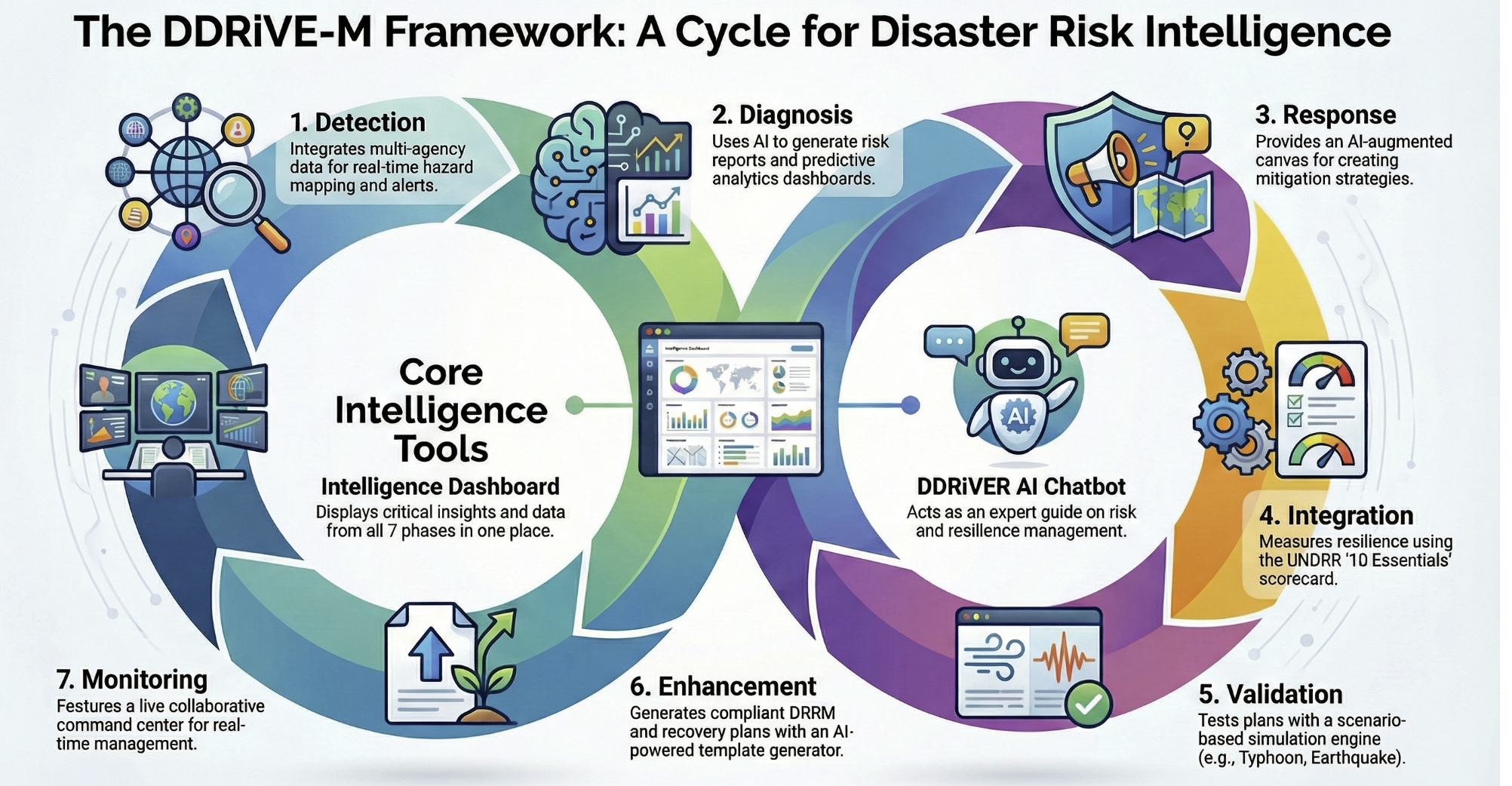 DDRiVE-M Intelligence Resilience Framework