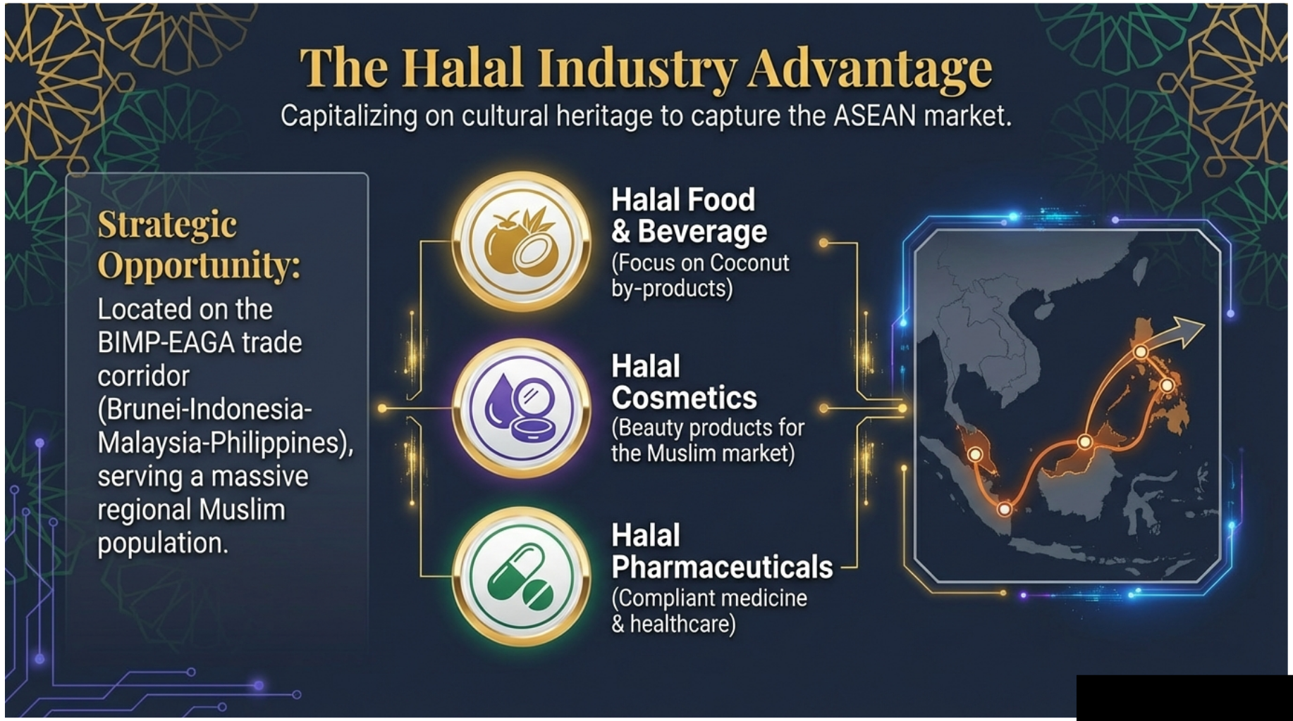 Strategic Halal Sectors in Bangsamoro — food, cosmetics, pharmaceuticals, and Muslim-friendly tourism services