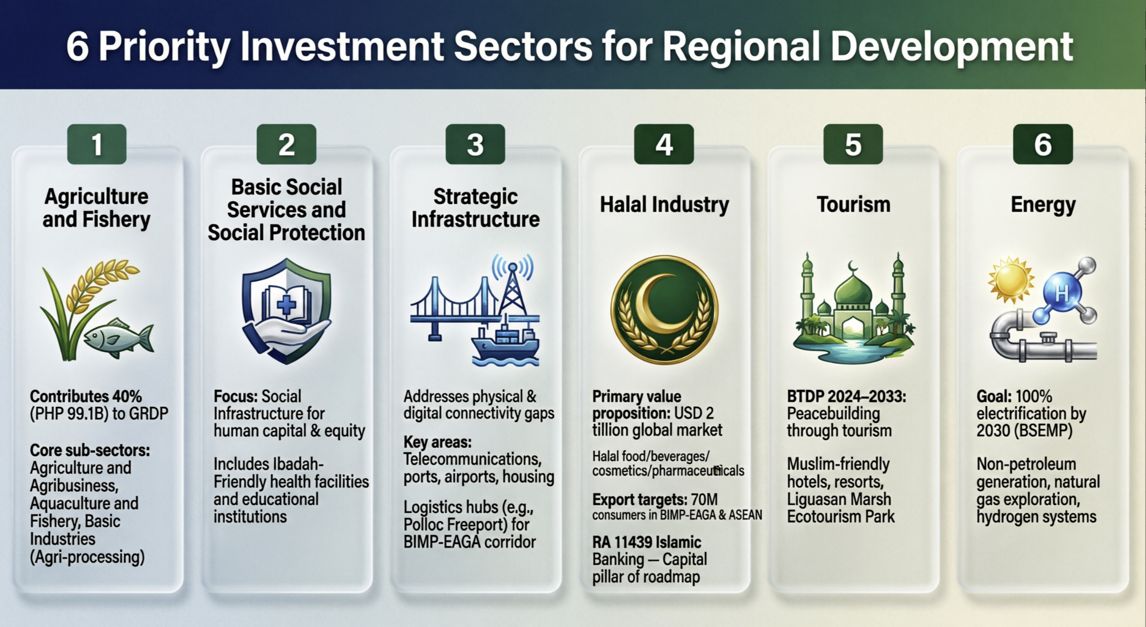 Bangsamoro Investment Roadmap 2026–2035 — six investment priority sectors showing the integrated development landscape