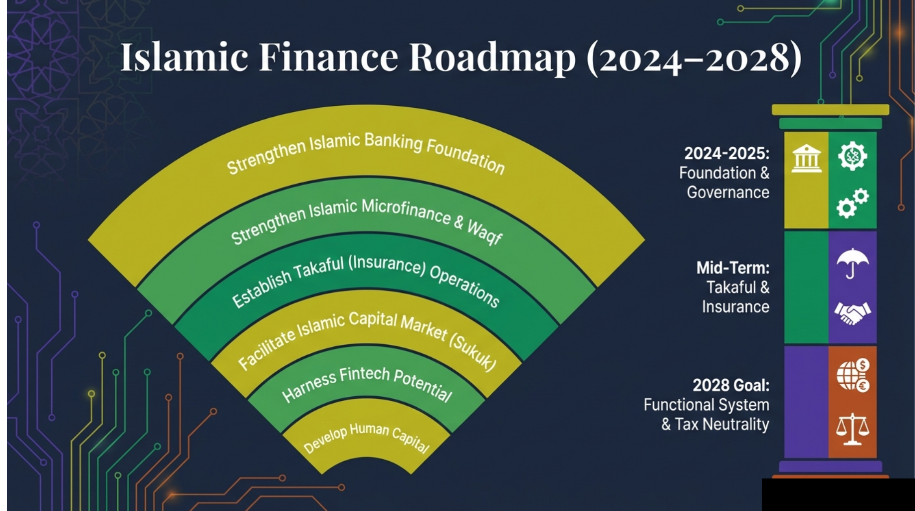 Islamic Finance Roadmap for Bangsamoro 2024–2028 showing development phases from banking to full capital market